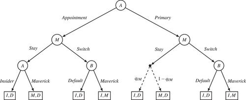 Retaining Political Talent: A Candidate-Centered Theory of Primary Adoption