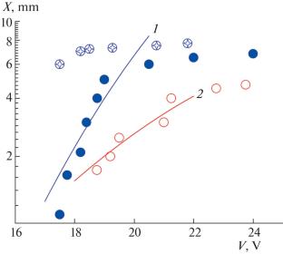 Effect of Ionization on Void Formation in an RF Discharge under Microgravity Conditions