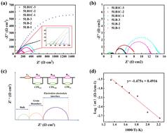 Multi-doped ceria-based composite as a promising low-temperature electrolyte with enhanced ionic conductivity for steam electrolysis†