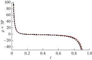 \(\boldsymbol{f(R,}\boldsymbol{\Sigma,}\boldsymbol{T)}\) Gravity