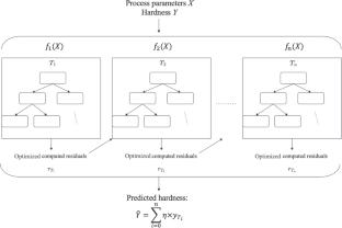 Artificial intelligence modeling of induction contour hardening of 300M steel bar and C45 steel spur-gear