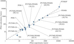 Potential of Polymer Membranes for Xenon Recovery from Medical Waste Gas Mixtures