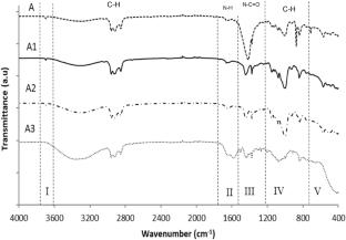 An experimental study using 3-aminoproplymethyldiethoxysilane (APMDS) to improve biocompatibility of NR latex film