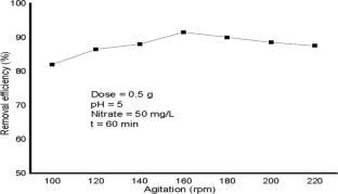 Preparation and application of zeolite-zinc oxide nano composite for nitrate removal from groundwater