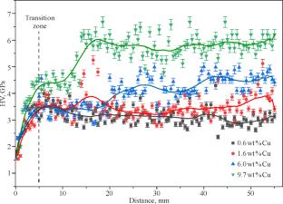 Effect of Copper Content on Grain Structure Evolution in Additively Manufactured Ti-6Al-4V Alloy