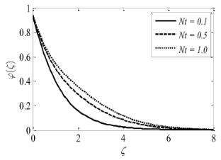 Outlining the Slip Effects on MHD Casson Nanofluid Flow over a Permeable Stretching Sheet in the Existence of Variable Wall Thickness