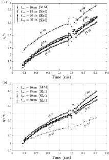 On the effect of characterised initial conditions on the evolution of the mixing induced by the Richtmyer–Meshkov instability