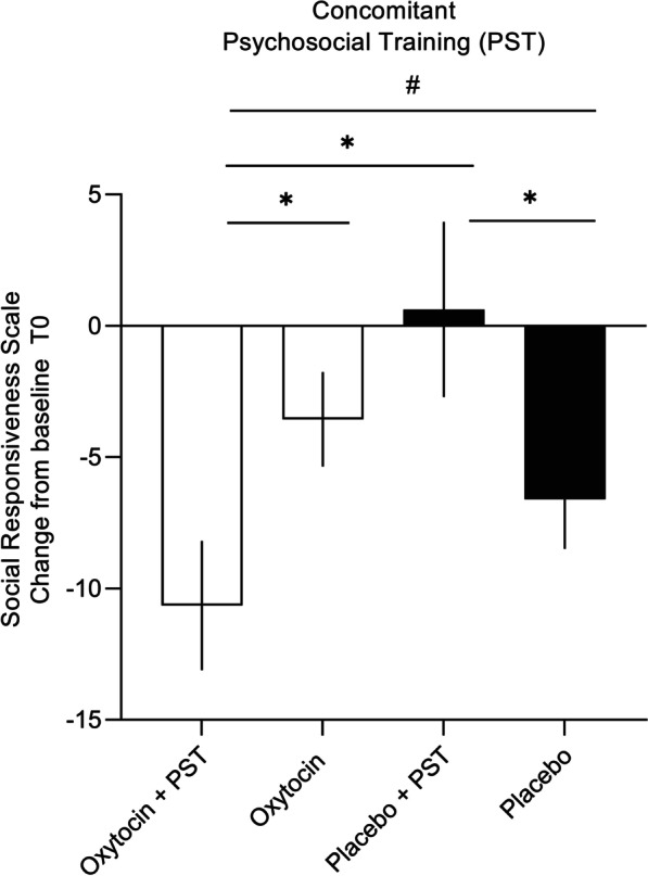 Effects of multiple-dose intranasal oxytocin administration on social responsiveness in children with autism: a randomized, placebo-controlled trial.