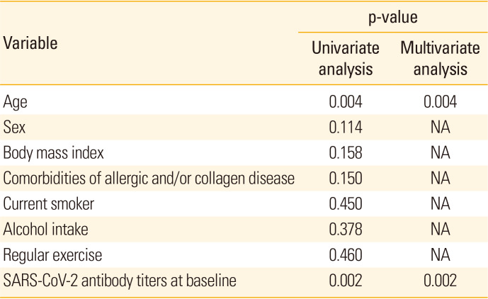 Changes in SARS-CoV-2 antibody titers 6 months after the booster dose of BNT162b2 COVID-19 vaccine among health care workers.