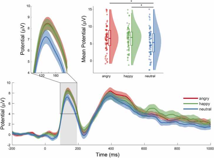 Behavioural inhibition and early neural processing of happy and angry faces interact to predict anxiety: a longitudinal ERP study