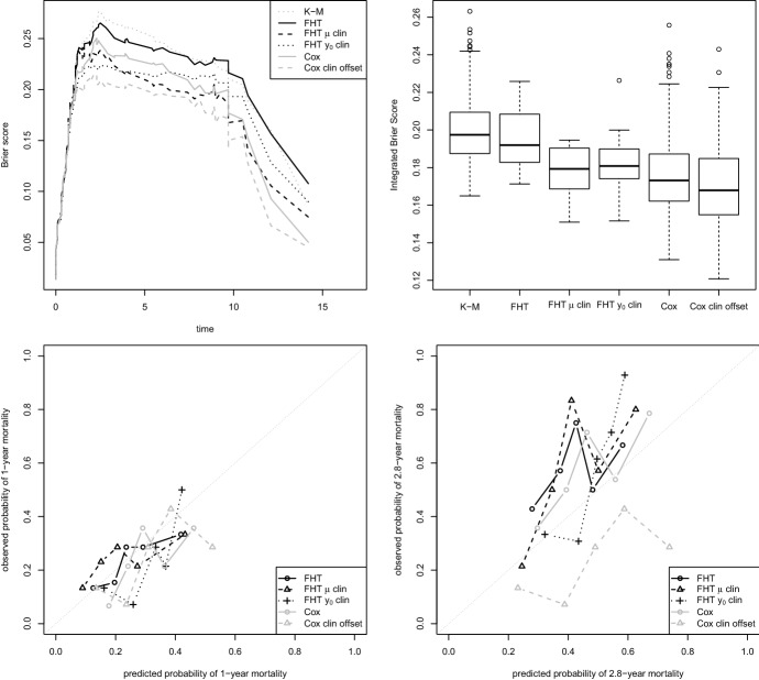 A boosting first-hitting-time model for survival analysis in high-dimensional settings.