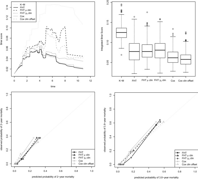 A boosting first-hitting-time model for survival analysis in high-dimensional settings.