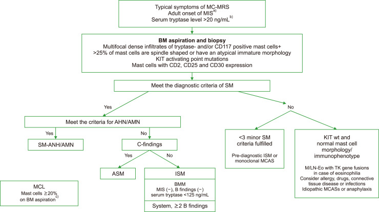 Recent advances in diagnosis and therapy in systemic mastocytosis.