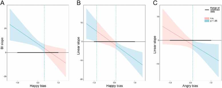 Behavioural inhibition and early neural processing of happy and angry faces interact to predict anxiety: a longitudinal ERP study