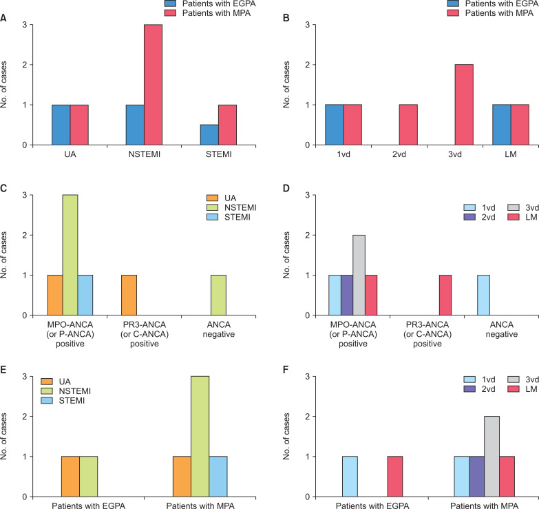 Acute coronary syndrome in antineutrophil cytoplasmic antibody-associated vasculitis: a Korean single-centre cohort study.