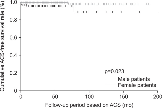 Acute coronary syndrome in antineutrophil cytoplasmic antibody-associated vasculitis: a Korean single-centre cohort study.