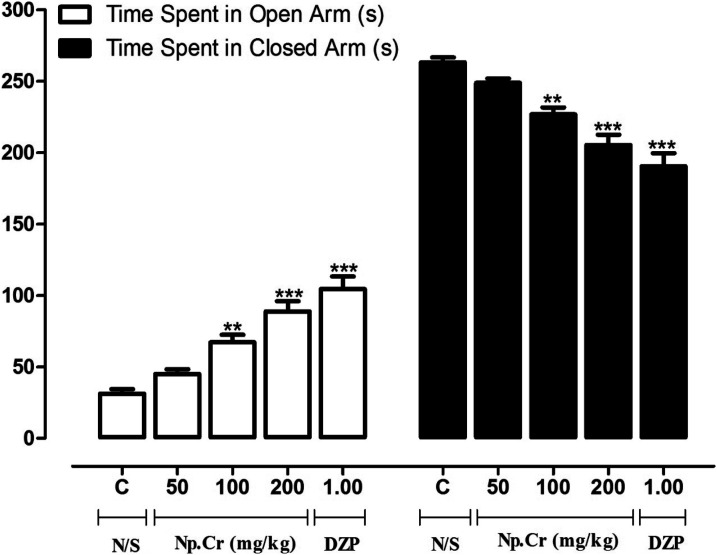 Anxiolytic and Antidepressant Potential of Methanolic Extract of <i>Neurada procumbens</i> Linn. in Mice.