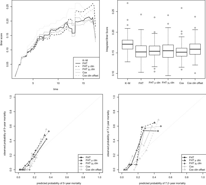 A boosting first-hitting-time model for survival analysis in high-dimensional settings.