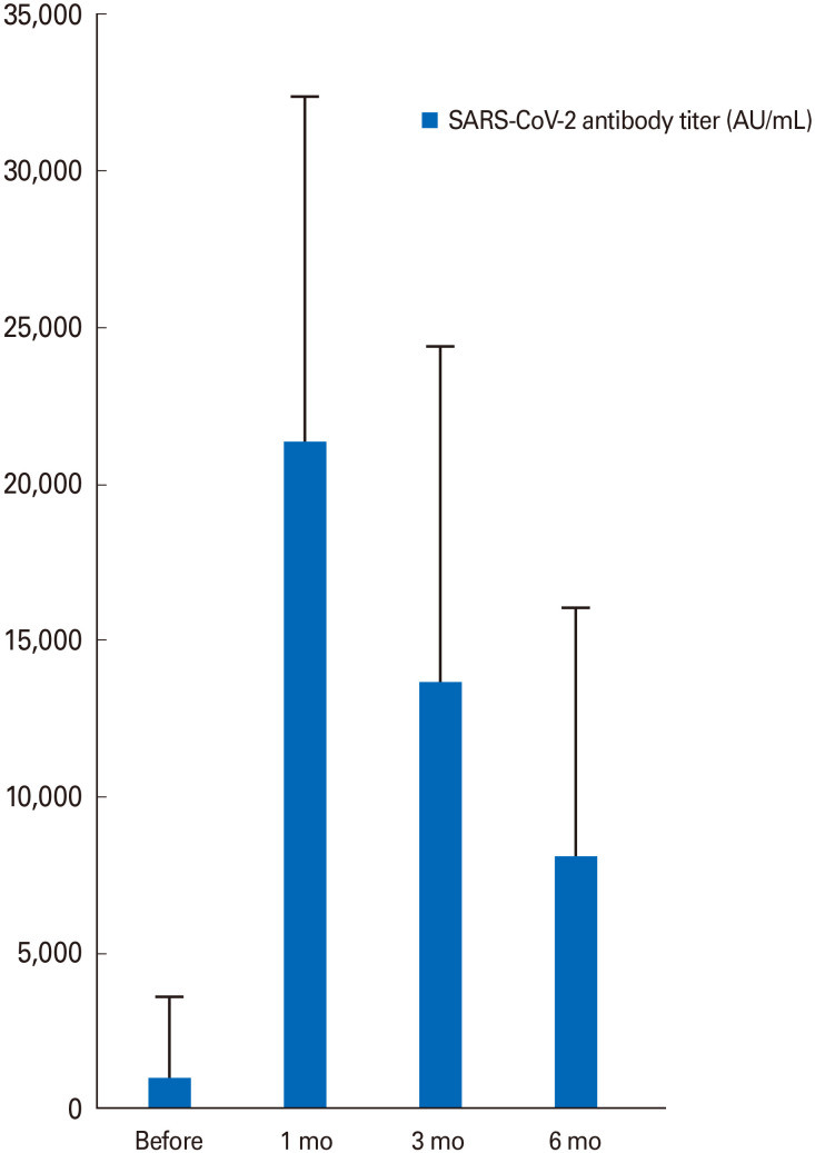 Changes in SARS-CoV-2 antibody titers 6 months after the booster dose of BNT162b2 COVID-19 vaccine among health care workers.