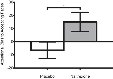 Shifting the sociometer: opioid receptor blockade lowers self-esteem.