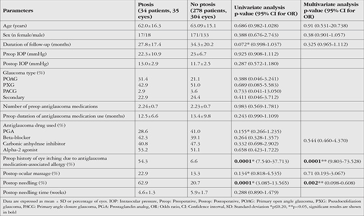 Factors Affecting the Incidence of Ptosis after Trabeculectomy.