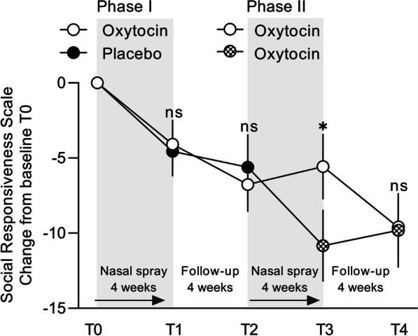 Effects of multiple-dose intranasal oxytocin administration on social responsiveness in children with autism: a randomized, placebo-controlled trial.