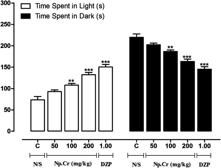 Anxiolytic and Antidepressant Potential of Methanolic Extract of <i>Neurada procumbens</i> Linn. in Mice.