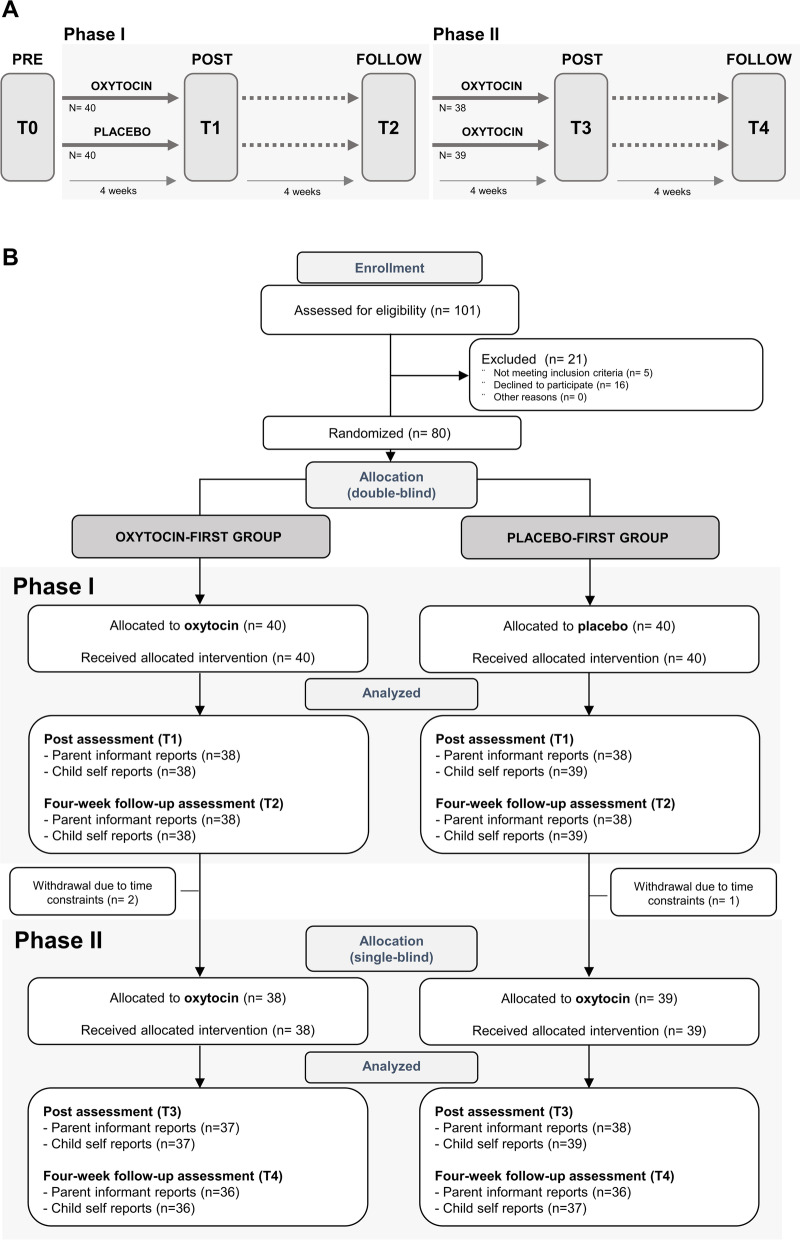 Effects of multiple-dose intranasal oxytocin administration on social responsiveness in children with autism: a randomized, placebo-controlled trial.