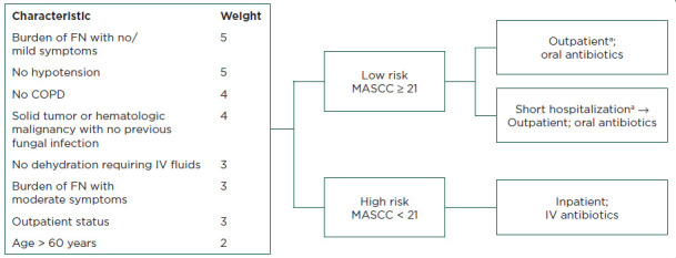 Best Practices in the Management of Infectious Complications for Patients With Cancer: Management of Febrile Neutropenia.