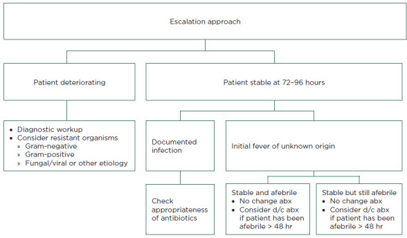 Best Practices in the Management of Infectious Complications for Patients With Cancer: Management of Febrile Neutropenia.