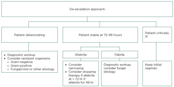 Best Practices in the Management of Infectious Complications for Patients With Cancer: Management of Febrile Neutropenia.