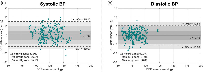 Validation of the Aktiia blood pressure cuff for clinical use according to the ANSI/AAMI/ISO 81060-2:2013 protocol.