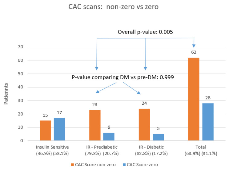 Effect of insulin resistance on CAC scores in cancer survivors.