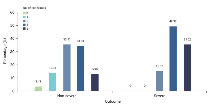 Analysis of pregnant women with critically severe COVID-19 in Republic of Korea from February 2020 and December 2021.