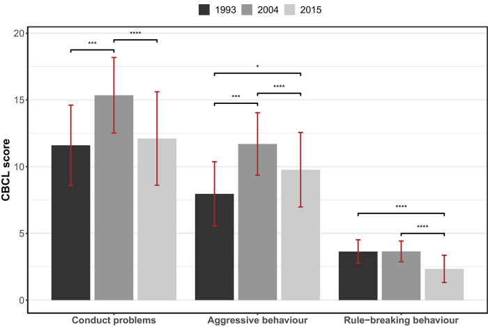 Secular trends and social inequalities in child behavioural problems across three Brazilian cohort studies (1993, 2004 and 2015).