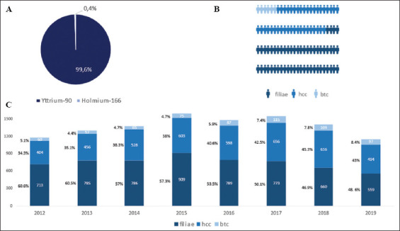 Selective internal radiotherapy in Germany: a review of indications and hospital mortality from 2012 to 2019.
