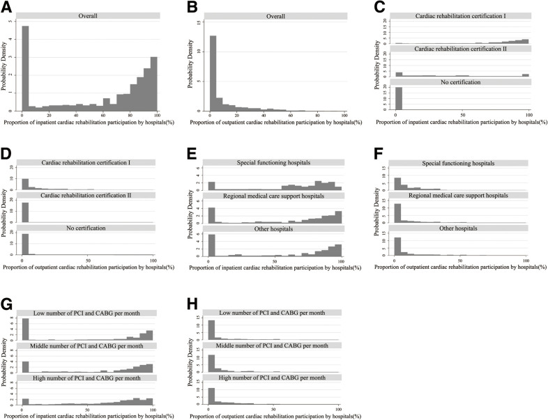 Hospital-Level Variation in Cardiac Rehabilitation After Myocardial Infarction in Japan During Fiscal Years 2014-2015 Using the National Database.