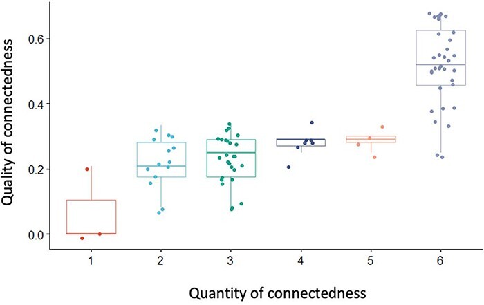 Brain connectivity during social exclusion differs depending on the closeness within a triad among older adults living in a village.