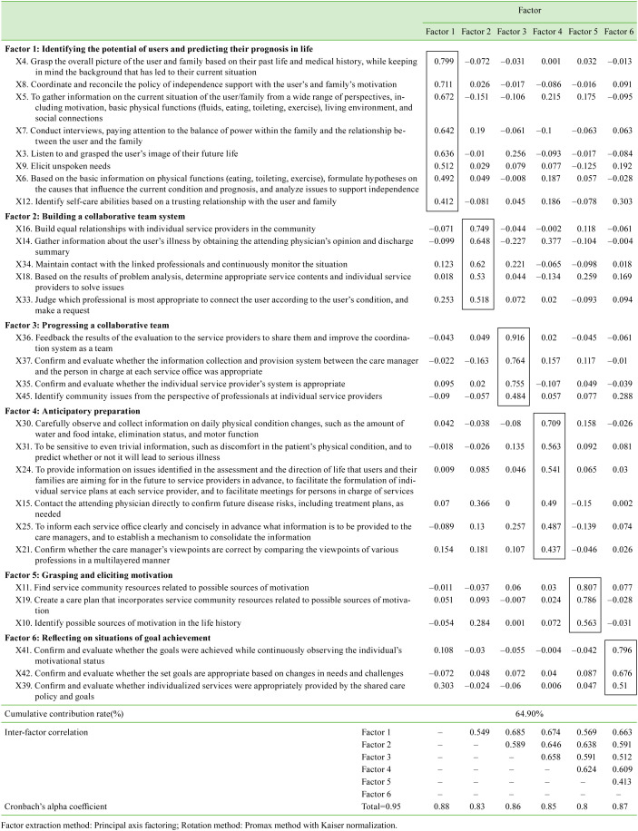 Grasping the structure of the care management process evaluation items that are related to care management skills with regard to individual users: conducting verification through self-assessment by care managers.