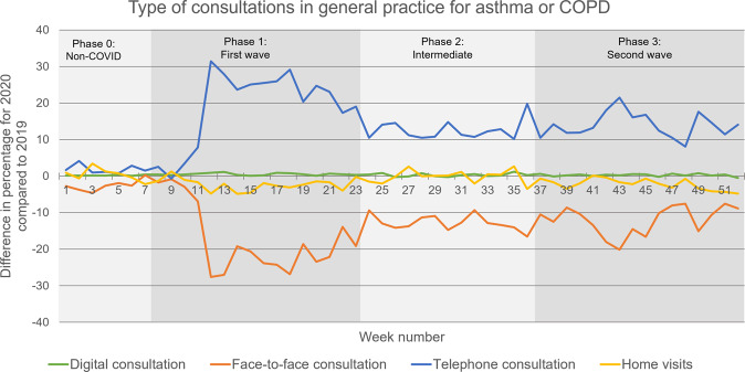 Care by general practitioners for patients with asthma or COPD during the COVID-19 pandemic.