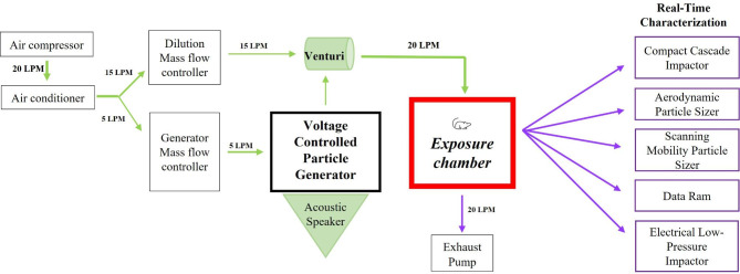 Single inhalation exposure to polyamide micro and nanoplastic particles impairs vascular dilation without generating pulmonary inflammation in virgin female Sprague Dawley rats.