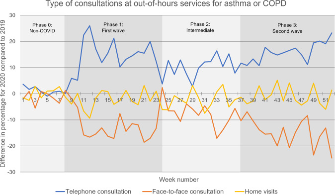 Care by general practitioners for patients with asthma or COPD during the COVID-19 pandemic.