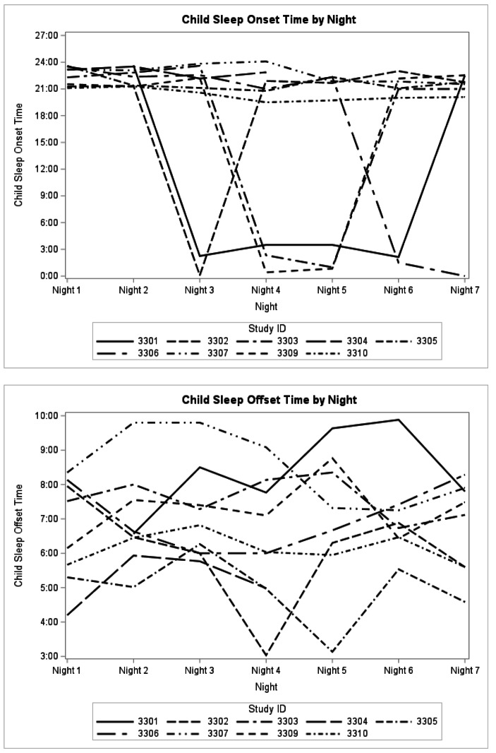 Simultaneous Recording of Objective Sleep in Mothers and School-aged Children with Developmental Disabilities: A Pilot Study of Actigraphy and Videosomnography.