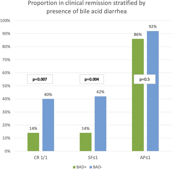 The Impact of Confounders on Symptom-Endoscopic Discordances in Crohn's Disease.