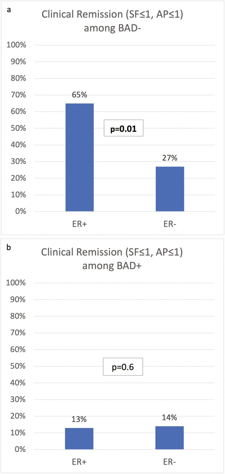 The Impact of Confounders on Symptom-Endoscopic Discordances in Crohn's Disease.