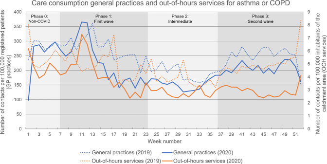 Care by general practitioners for patients with asthma or COPD during the COVID-19 pandemic.