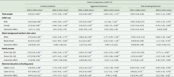 Secular trends and social inequalities in child behavioural problems across three Brazilian cohort studies (1993, 2004 and 2015).