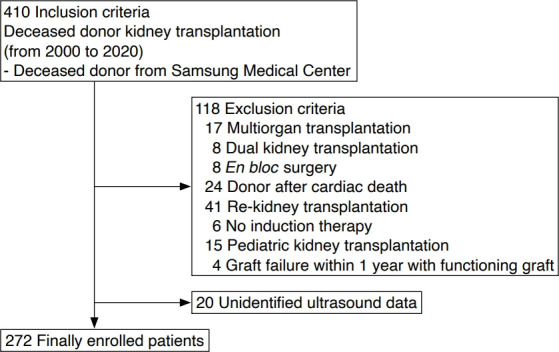 Impact of preoperative ultrasonography for predicting the prognosis of deceased donor kidney transplantation.