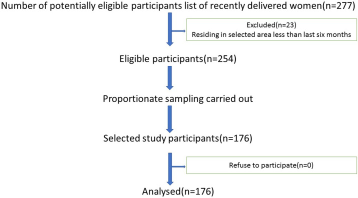 Determinants of utilization of antenatal care services among recently delivered women residing in urban poor areas of Rishikesh, Uttarakhand, India-a cross-sectional study.