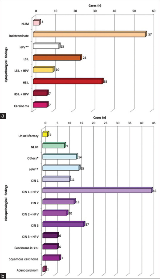 Quality and Performance of Papanicolaou Test using the Clinical and Laboratory Standards Institute (CLSI) EP12-A2 Guidelines: A Single-Center Study in Peru.